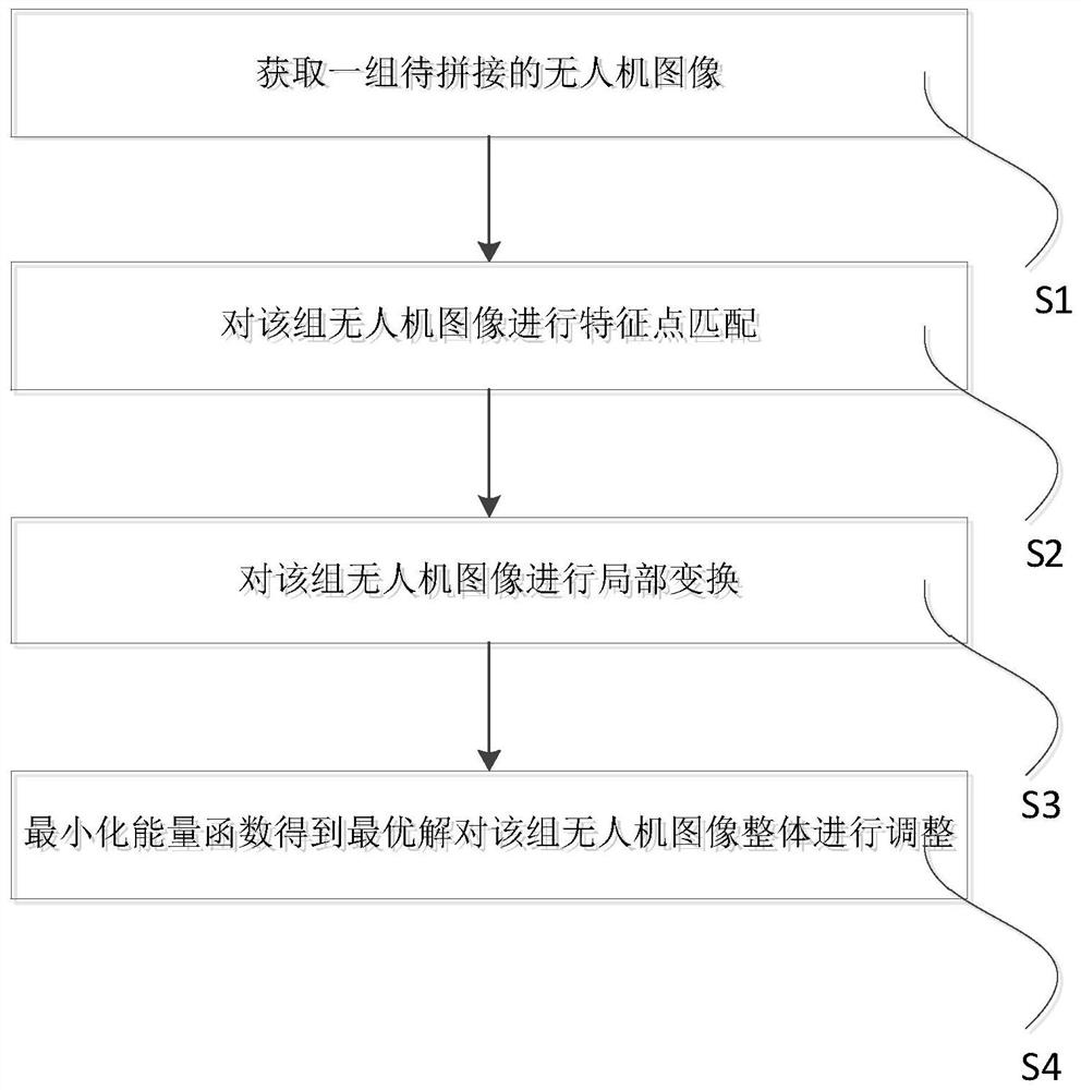 A robust automatic panoramic UAV image stitching method and device