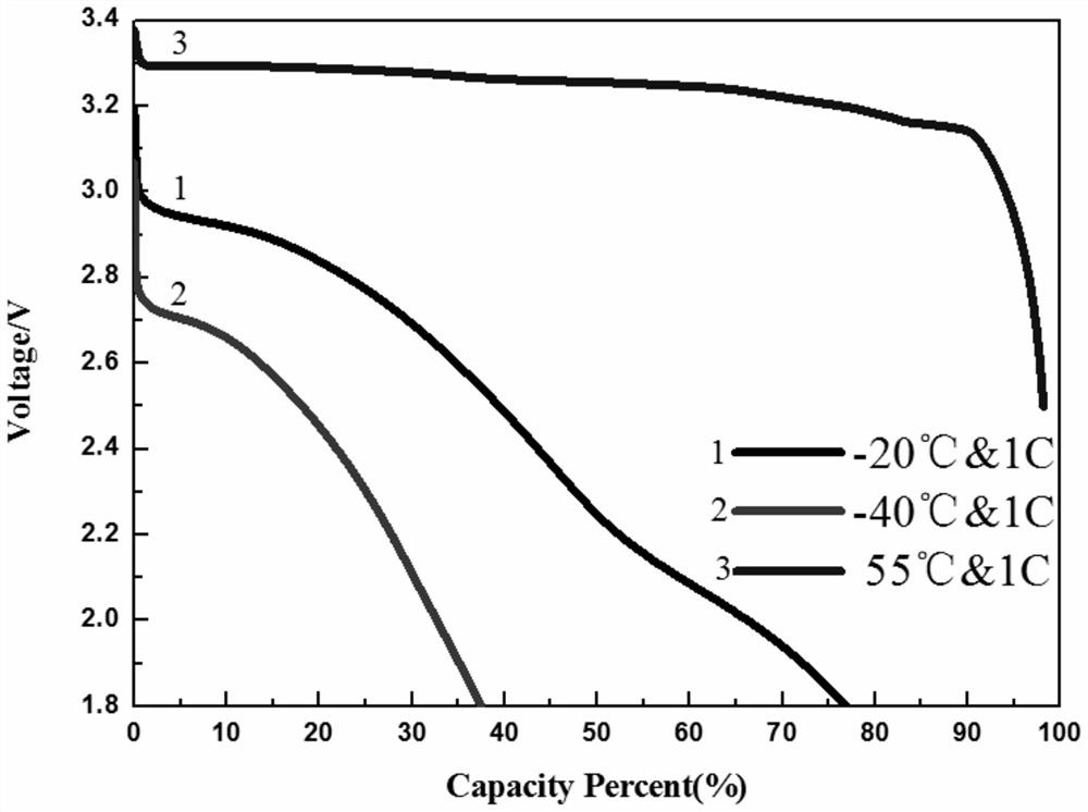 Preparation method of lithium iron phosphate battery suitable for being used in wide temperature range