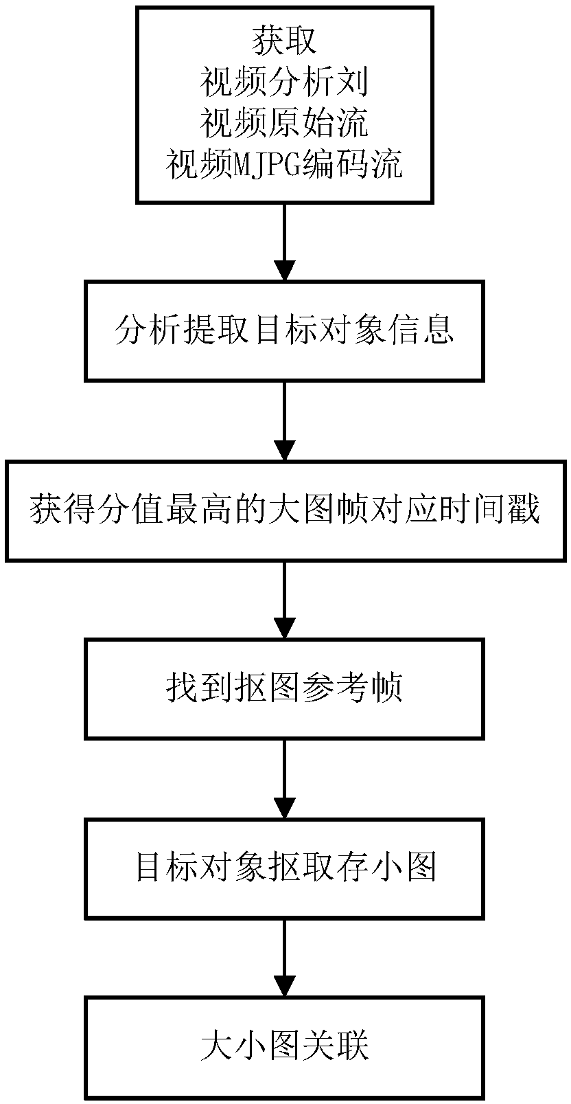 Method and device for associating small and big pictures in intelligent snapshot device