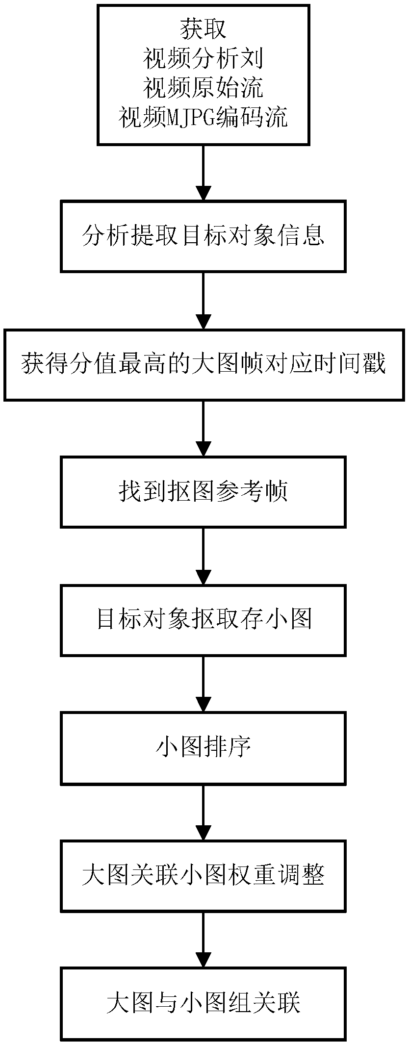 Method and device for associating small and big pictures in intelligent snapshot device