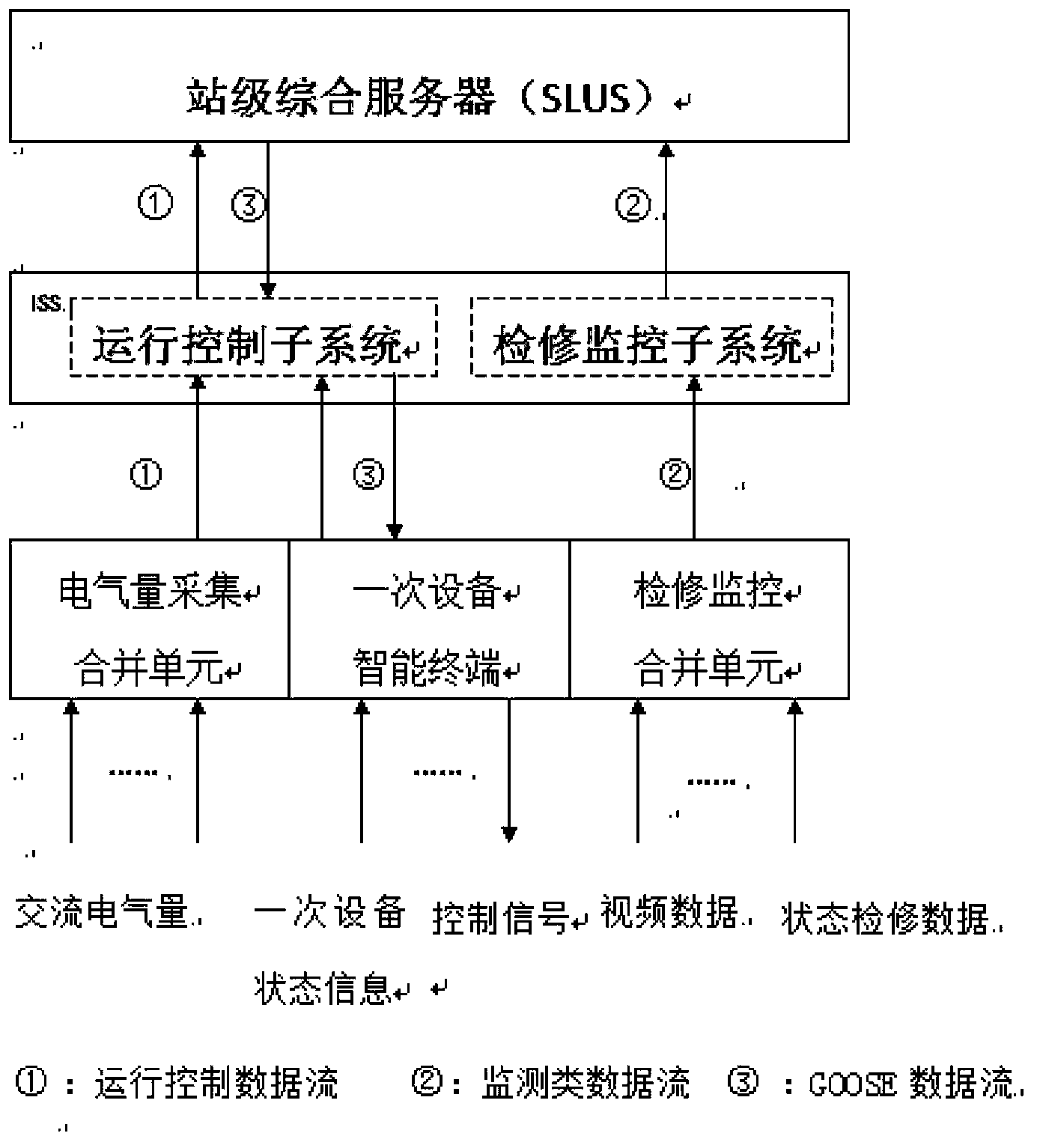 Intelligent transformer substation based on integrated multi-stage server framework