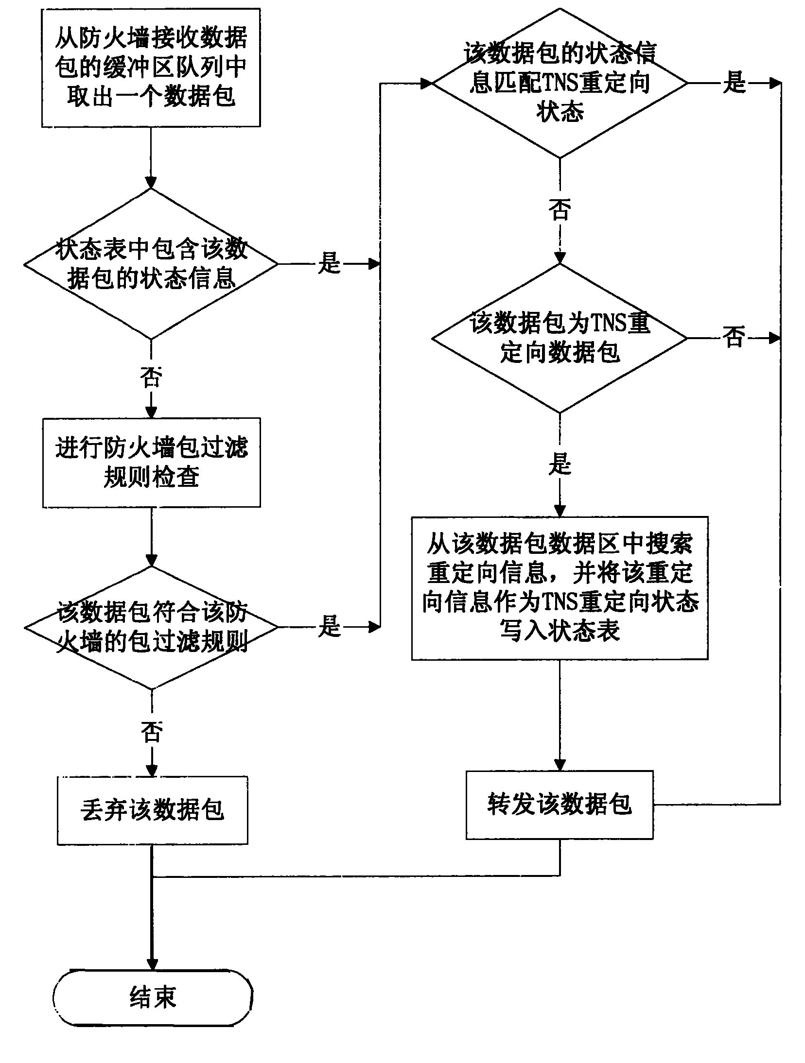 Dynamically switching on/off TNS protocol communication port in firewall packet filtering