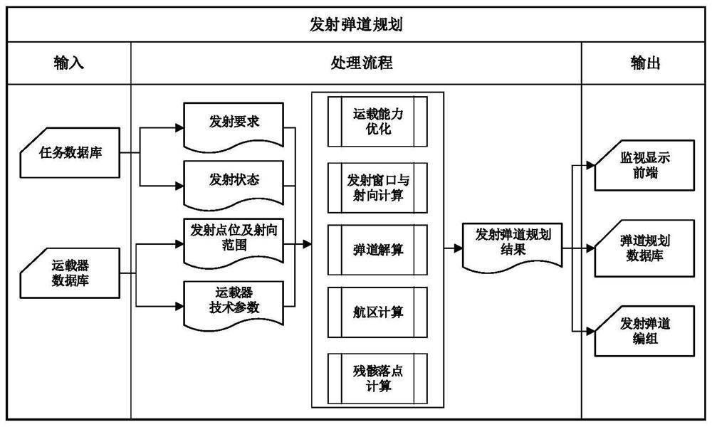 Gridding launching trajectory planning method