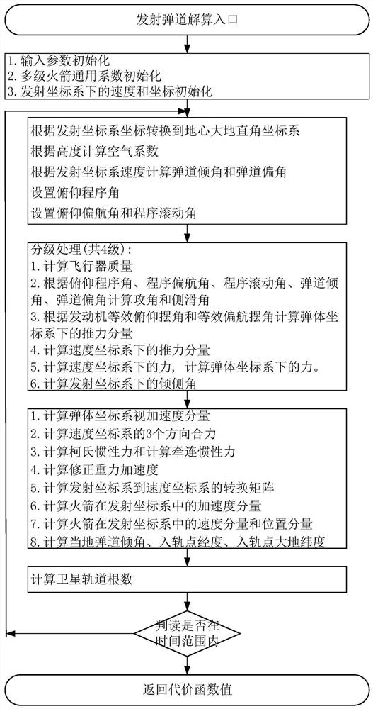 Gridding launching trajectory planning method