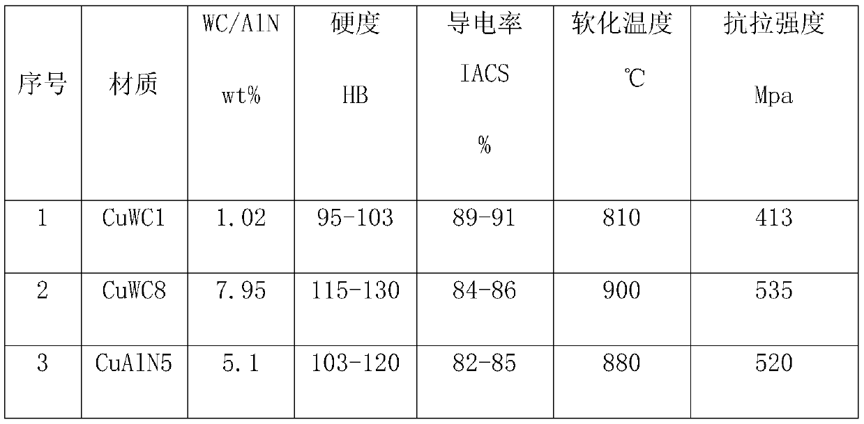 A kind of preparation method of high conductivity and high temperature resistant copper alloy
