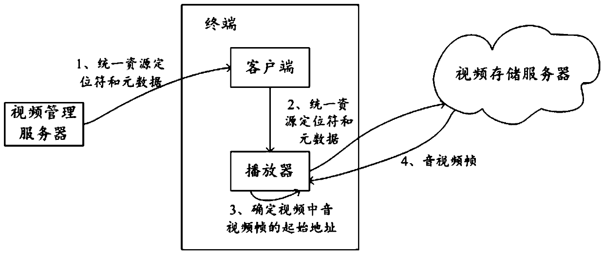 Video playing method and device, electronic equipment and storage medium