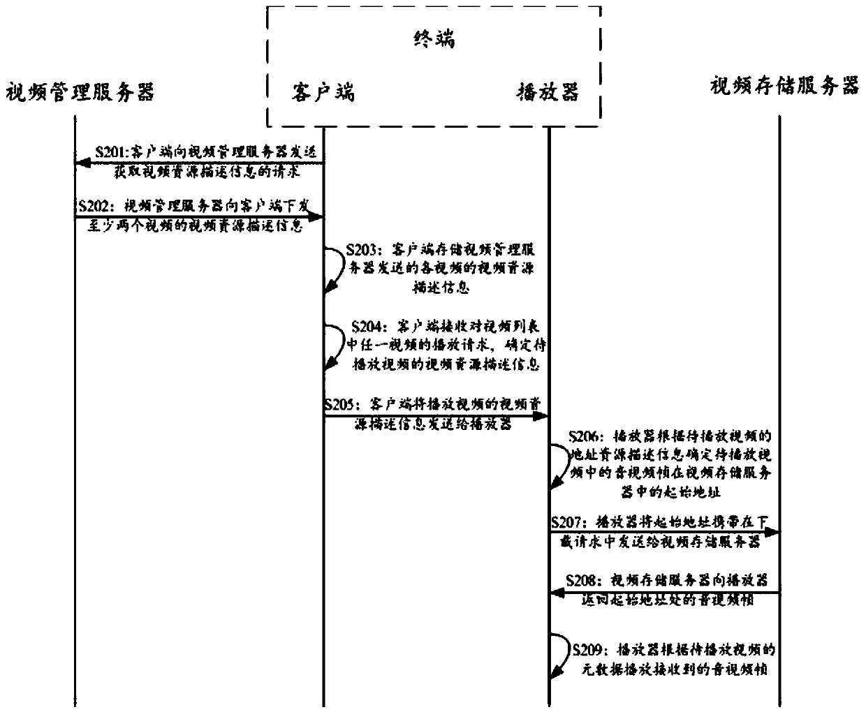 Video playing method and device, electronic equipment and storage medium