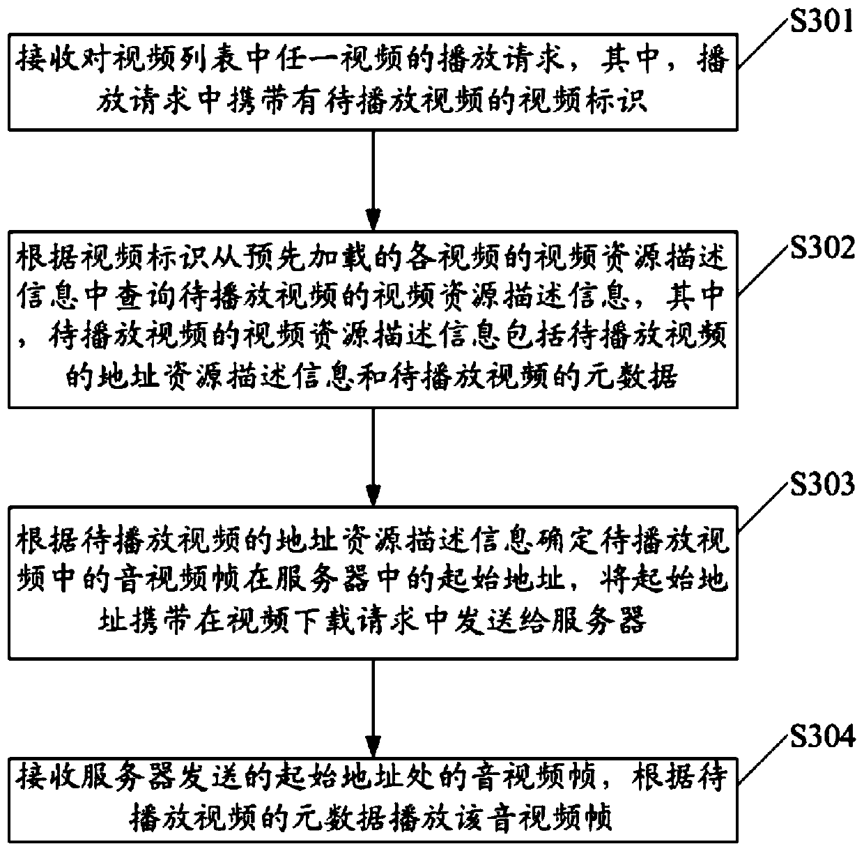 Video playing method and device, electronic equipment and storage medium