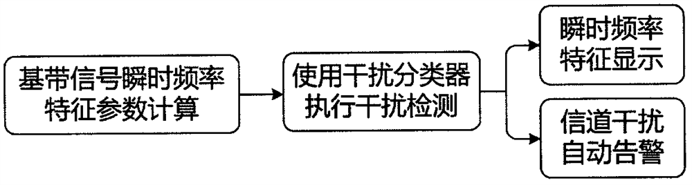 A gmsk channel interference detection method