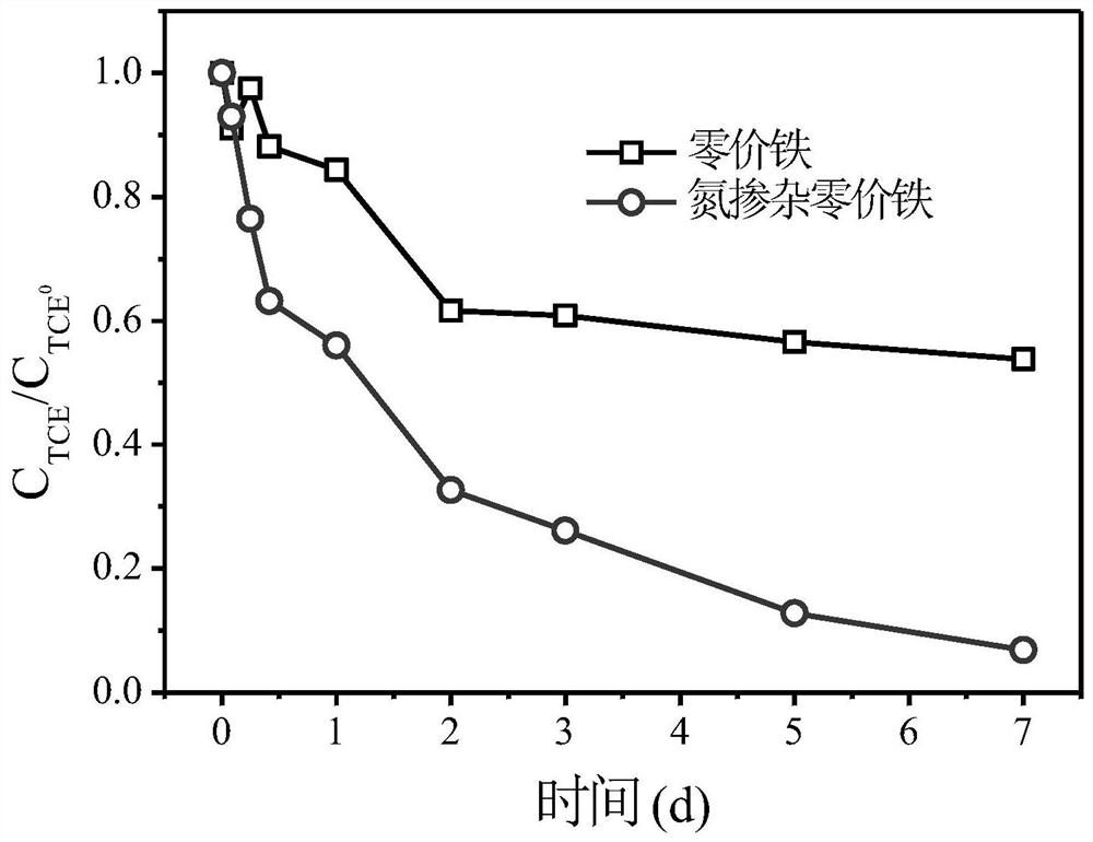 Preparation method and application of nitrogen-doped zero-valent iron composite material