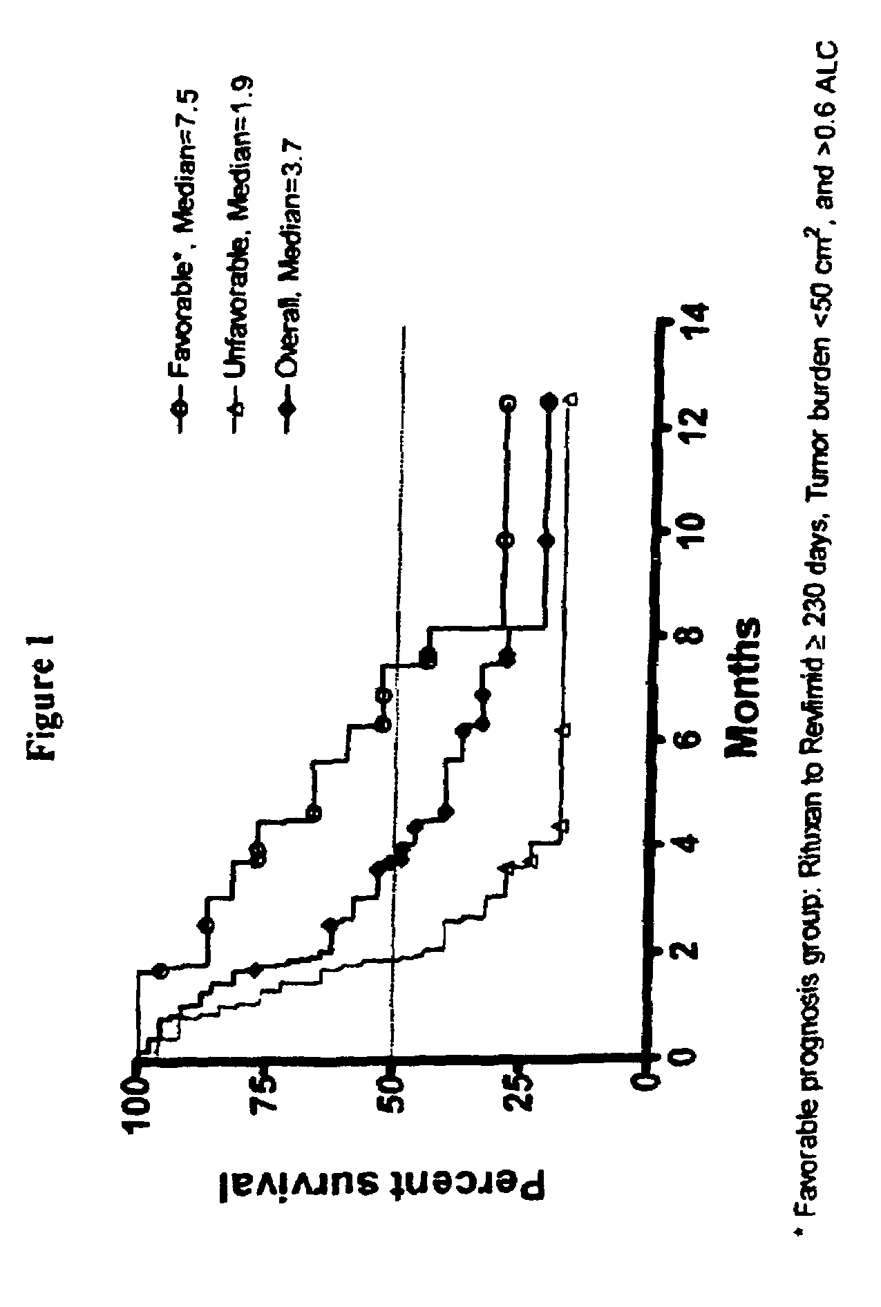 Methods for treating lymphomas in certain patient populations and screening patients for said therapy