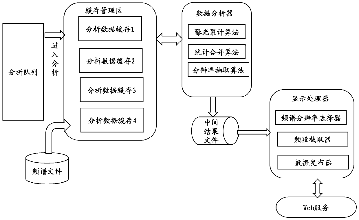 Long exposure contrast spectrum data processing system and method