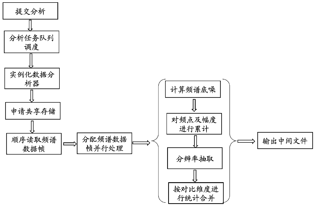 Long exposure contrast spectrum data processing system and method