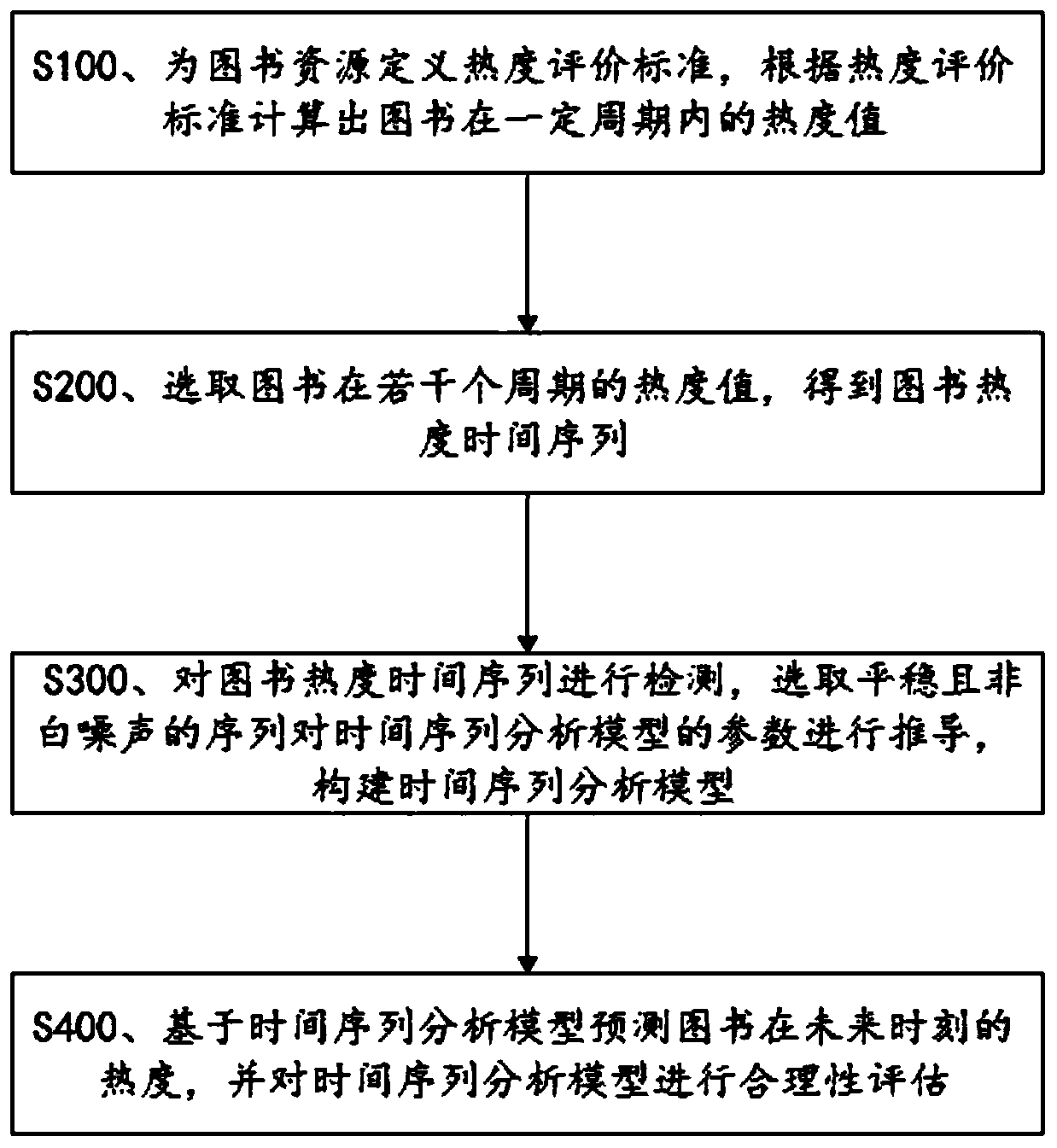 Book popularity prediction method and equipment based on time series analysis