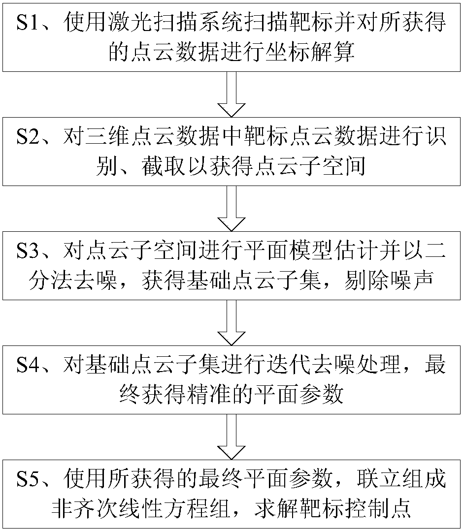 A method for extracting targets and control points suitable for fast scanning scenes