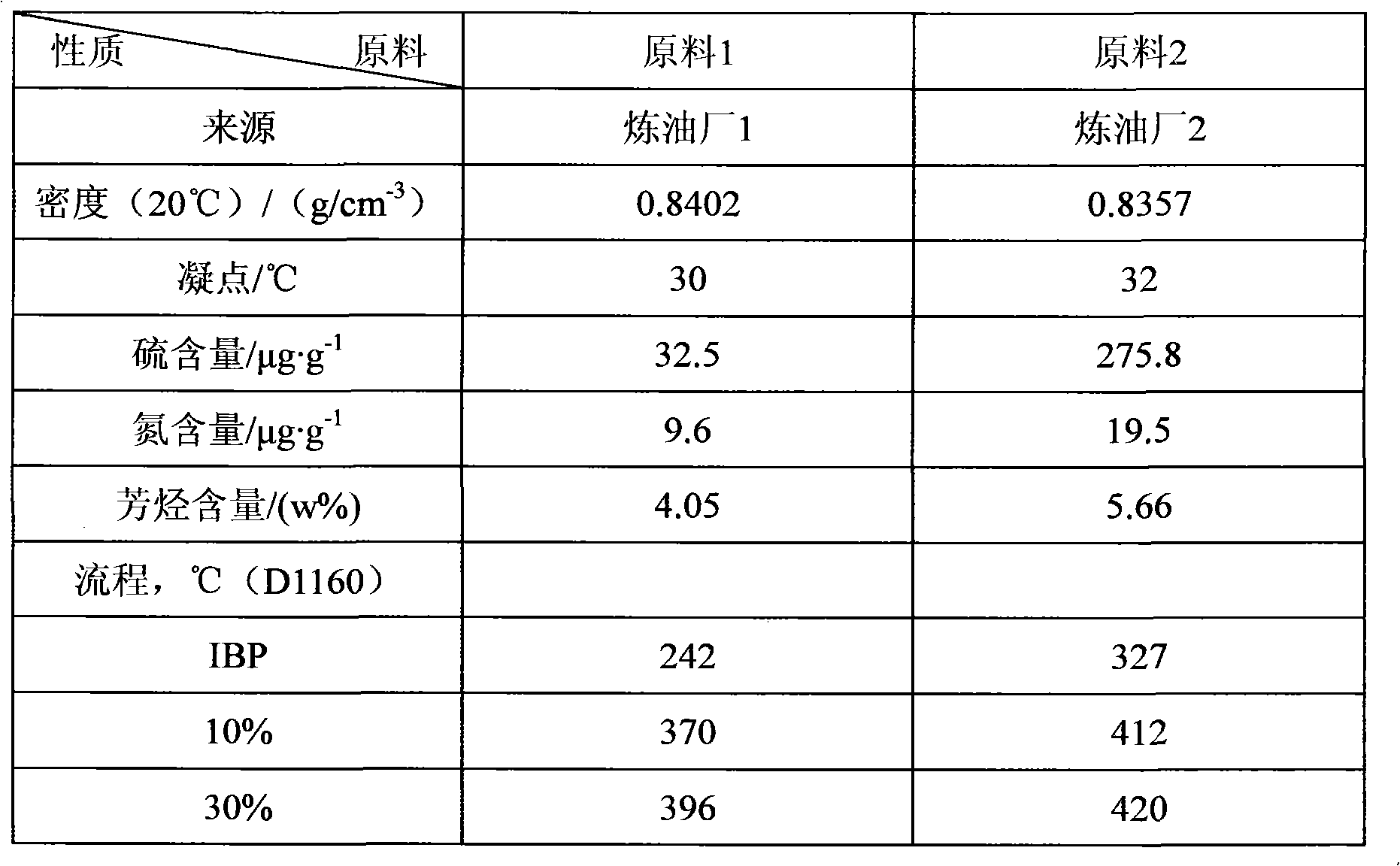 Hydrocracking tail oil ultra-deep adsorbent desulfurizing and denitrifying method