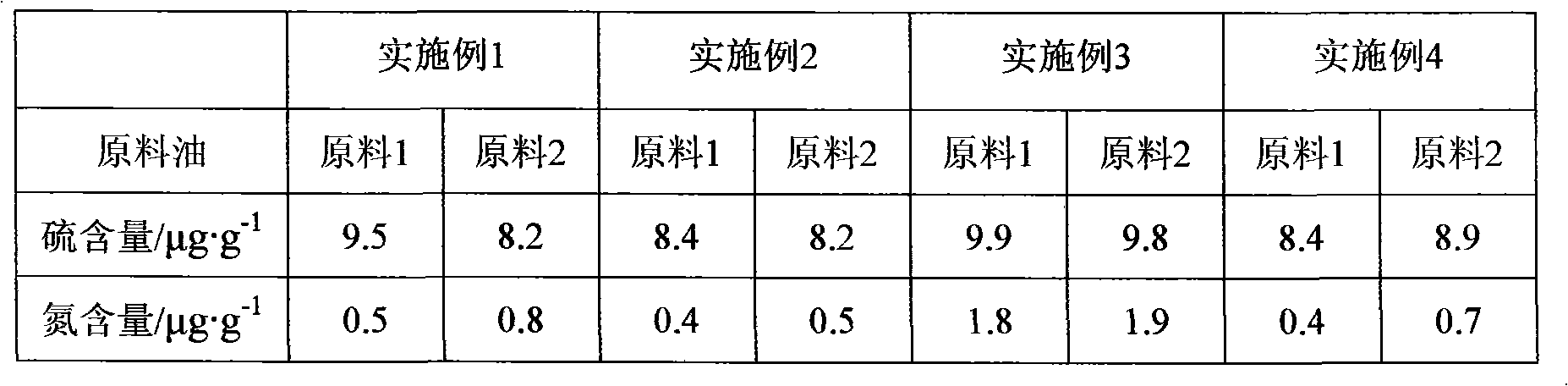 Hydrocracking tail oil ultra-deep adsorbent desulfurizing and denitrifying method
