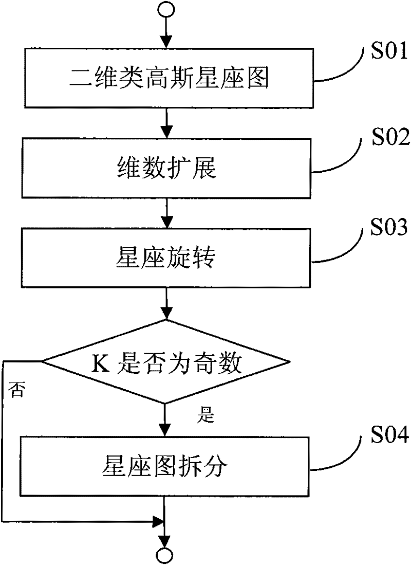 Construction method of multi-dimensional constellation graph, and method and system for code modulation and demodulation and decoding