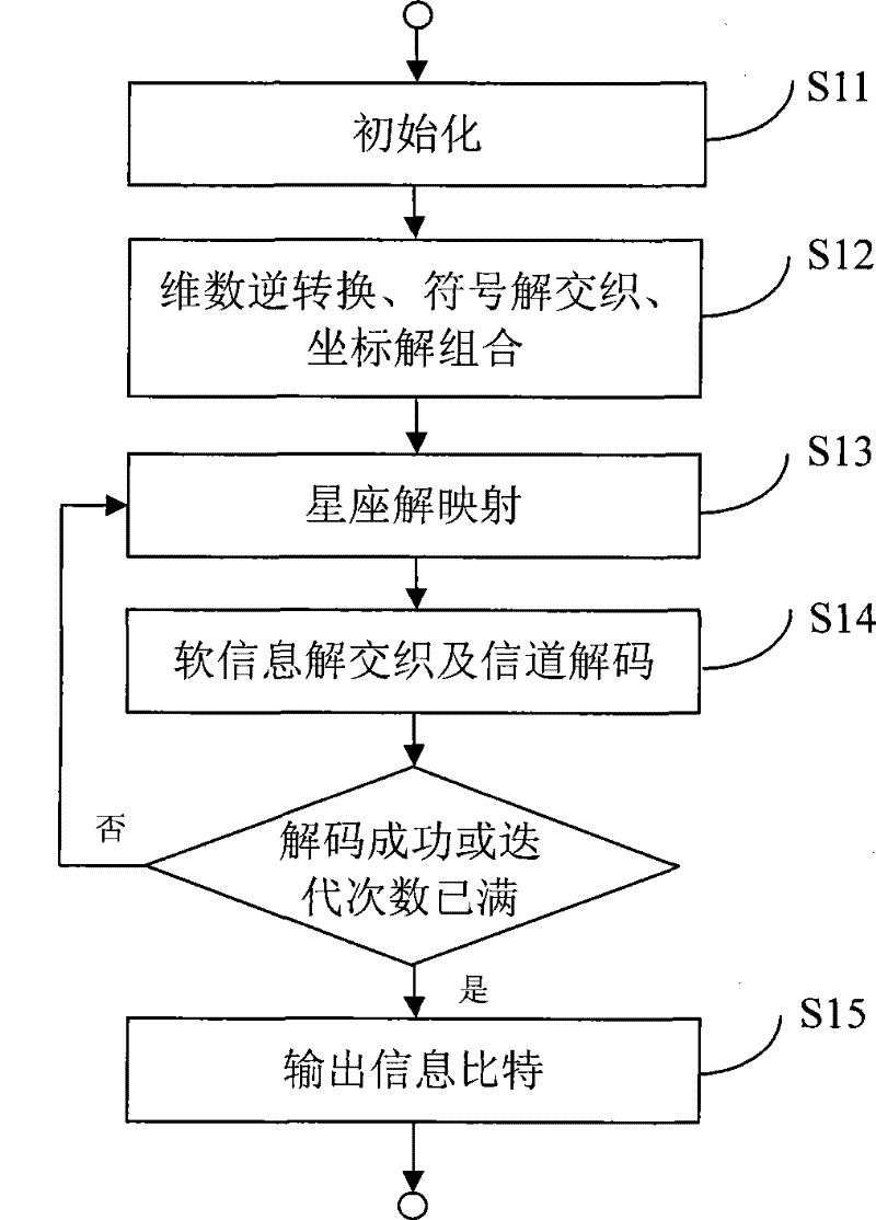 Construction method of multi-dimensional constellation graph, and method and system for code modulation and demodulation and decoding