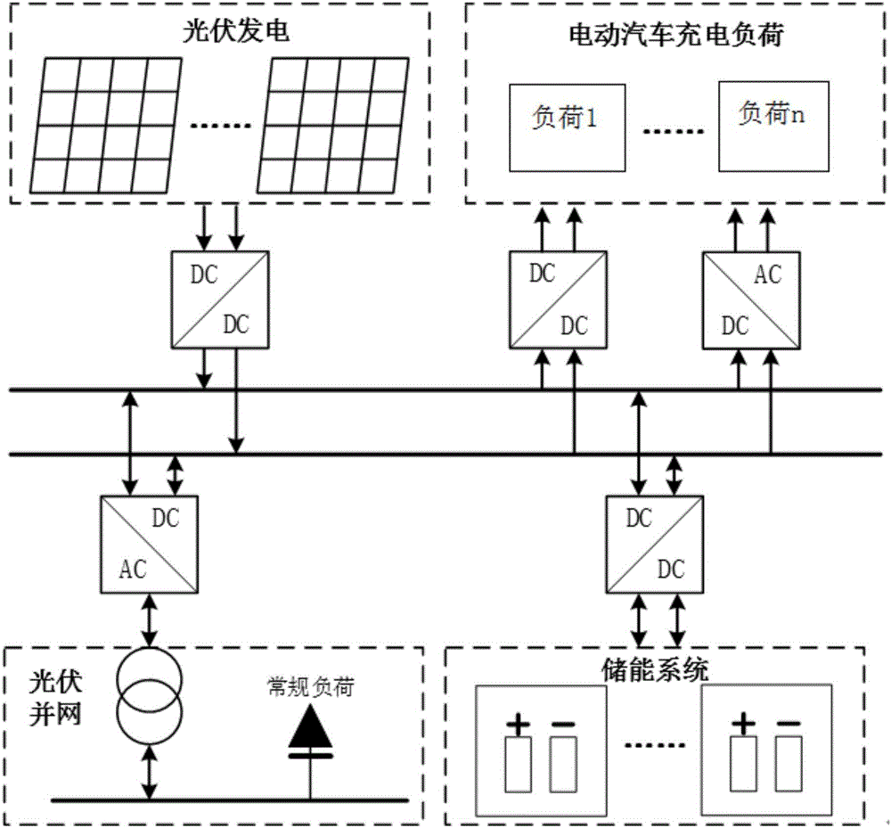 Electric vehicle charging load regulation and control method for locally consuming photovoltaic power generation