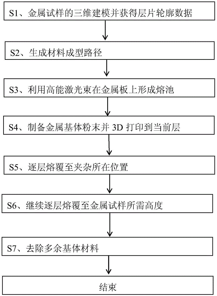 Three-dimensional printing method of metal sample containing built-in inclusion