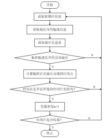 Method for predicating dynamic volume of sector area