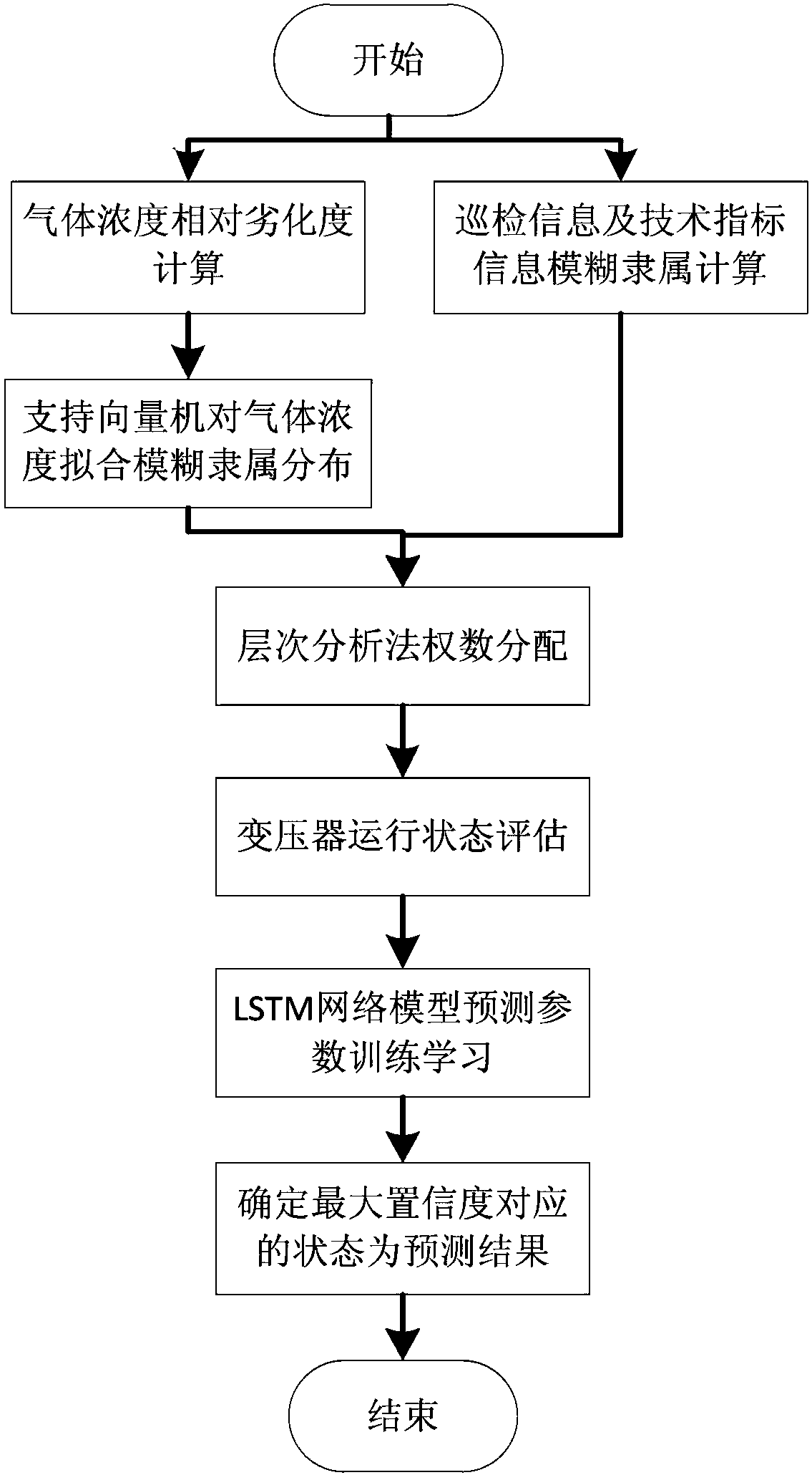 Transformer operation state prediction method based on long short term memory network and transformer operation state prediction system based on long short term memory network