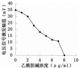 Detection method of nerve cell discharge performance under the action of variable concentration drug