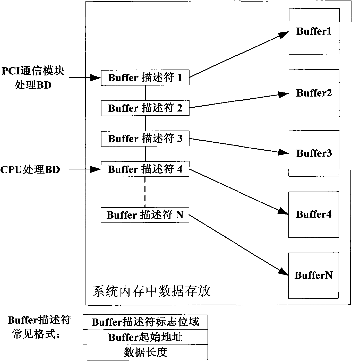 PCI-E (peripheral component interconnect express) to PCI bridge device and method for actively prefetching data thereof