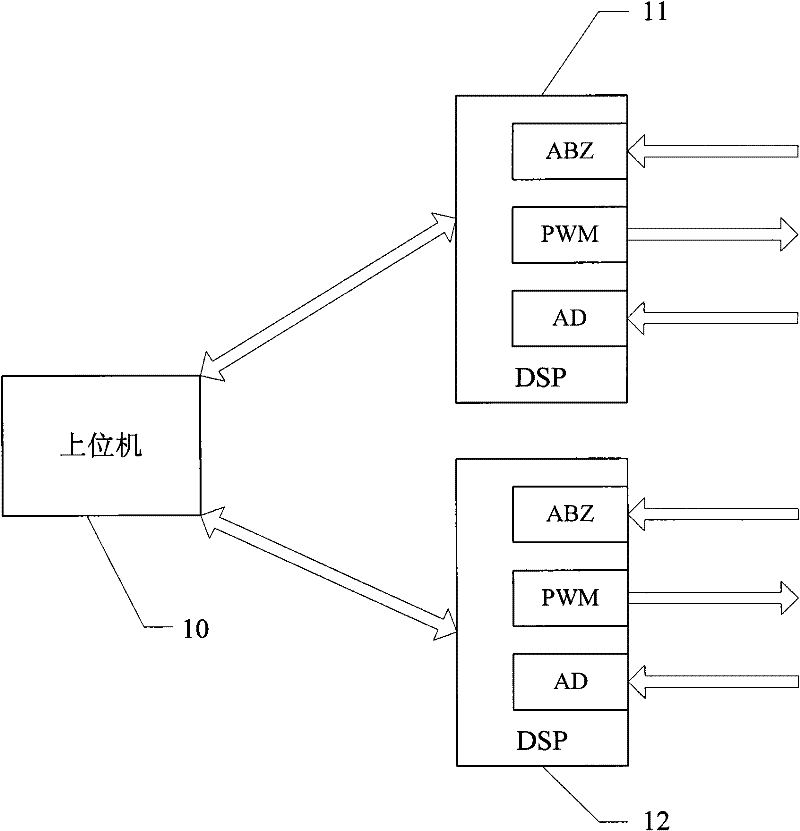Motor controller based on DSP (Digital Signal Processor)
