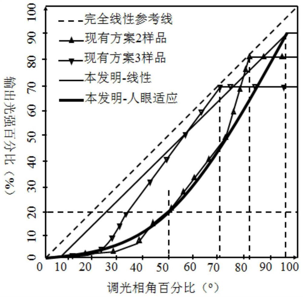 Visual perception self-adaptive LED dimming compatible method