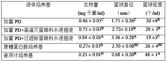 A method for cultivating Agaricus bisporus strains by utilizing the liquid extract of Agaricus bisporus stockpile