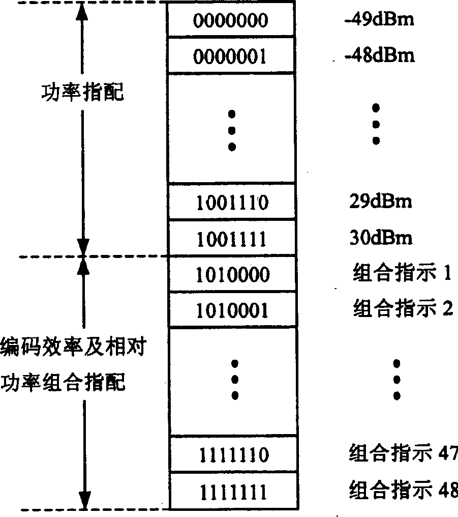 Method of transmitting coding efficiency appointment of power scheduling used for base station controlling