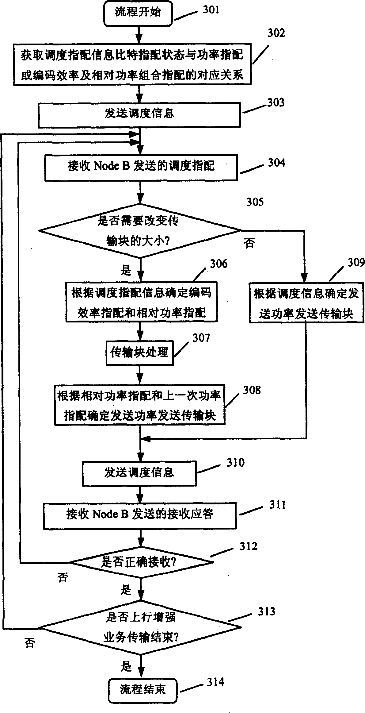 Method of transmitting coding efficiency appointment of power scheduling used for base station controlling