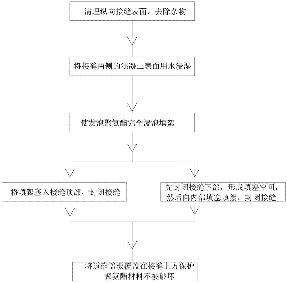 Sealed waterproof method and sealed waterproof structure of bridge-beam longitudinal joint