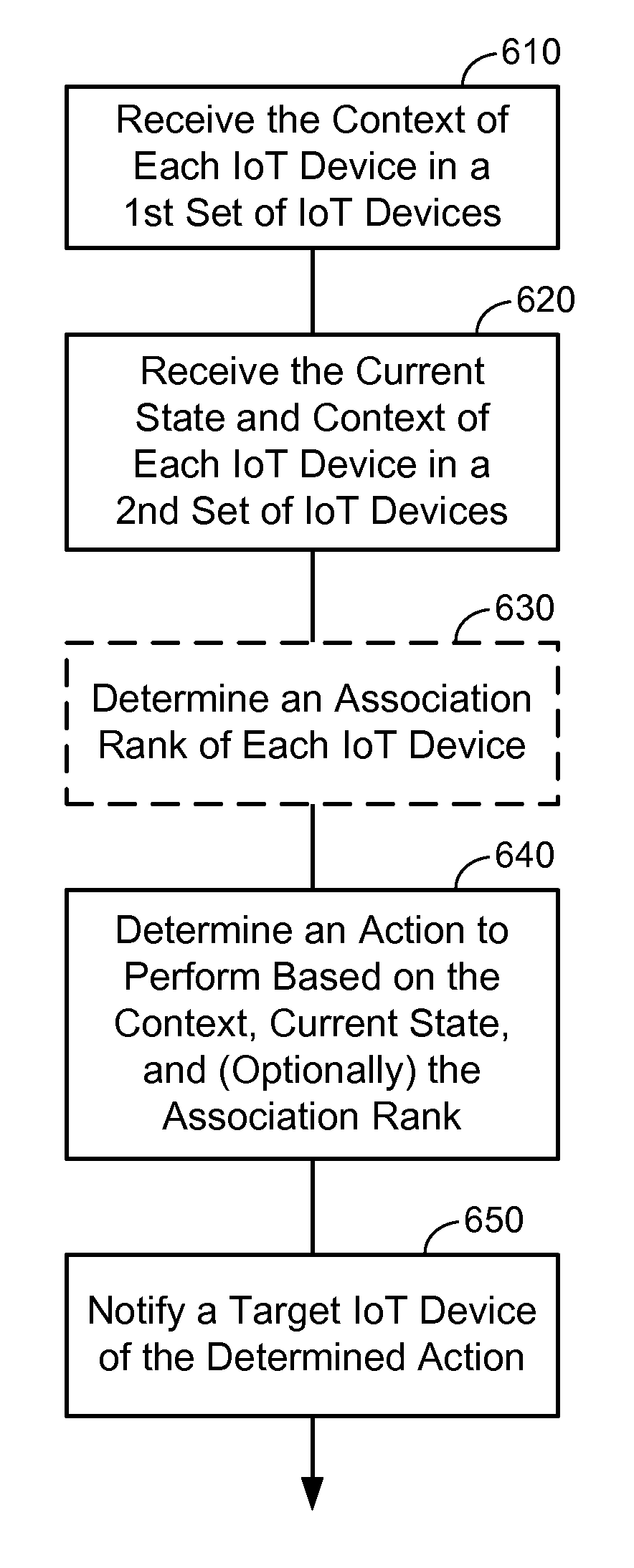 Context aware actions among heterogeneous internet of things (IOT) devices