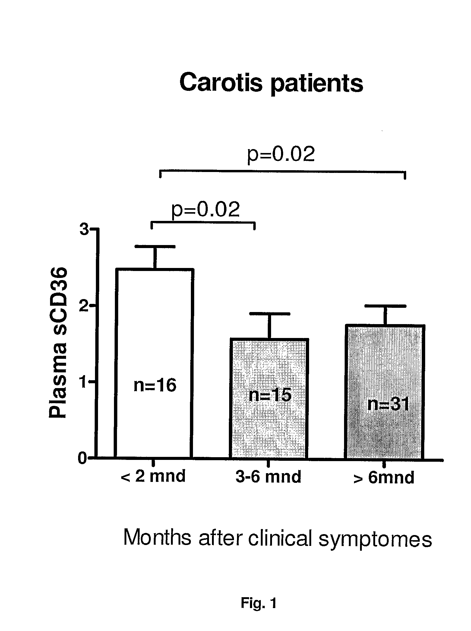 Method for diagnosing atherosclerotic plaques by measurement of cd36