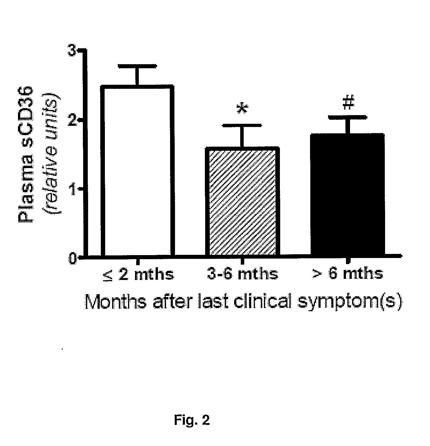 Method for diagnosing atherosclerotic plaques by measurement of cd36
