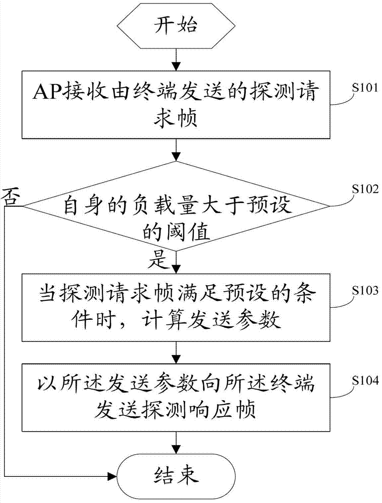 Wireless access point accessing method and wireless access point and terminal