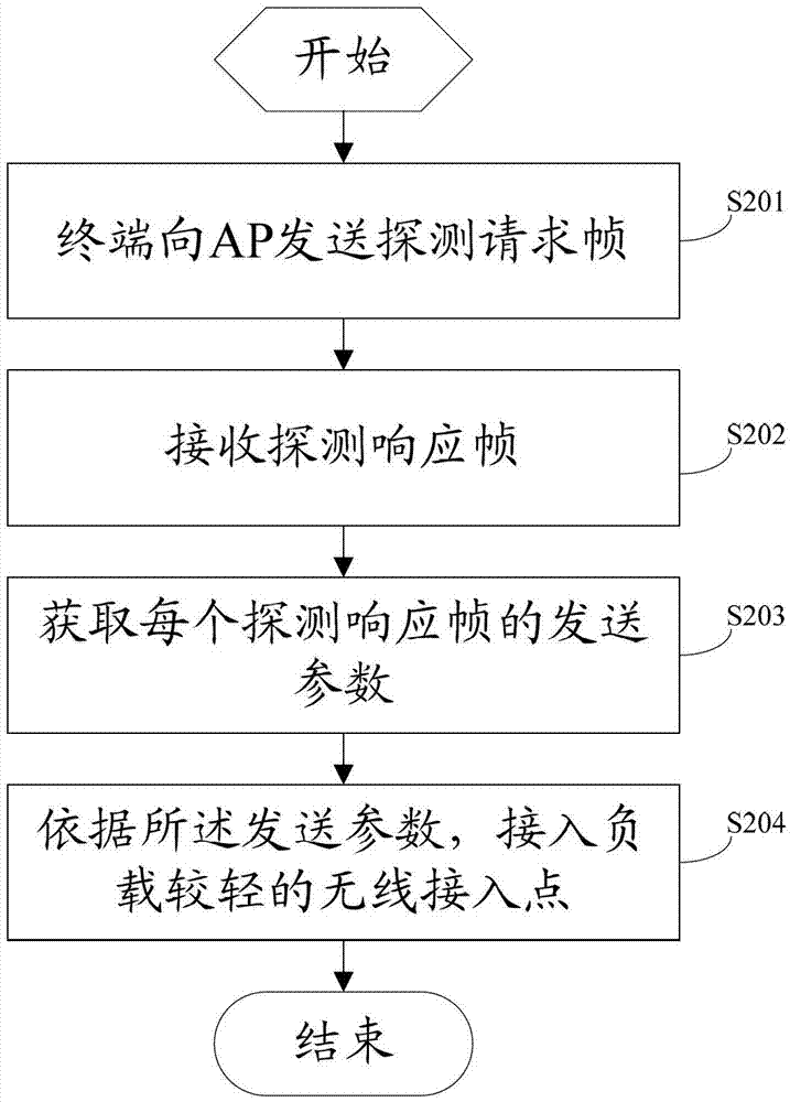 Wireless access point accessing method and wireless access point and terminal