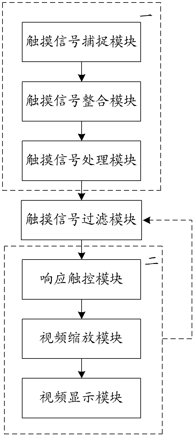 Multipoint-touch-technology-based video scaling method