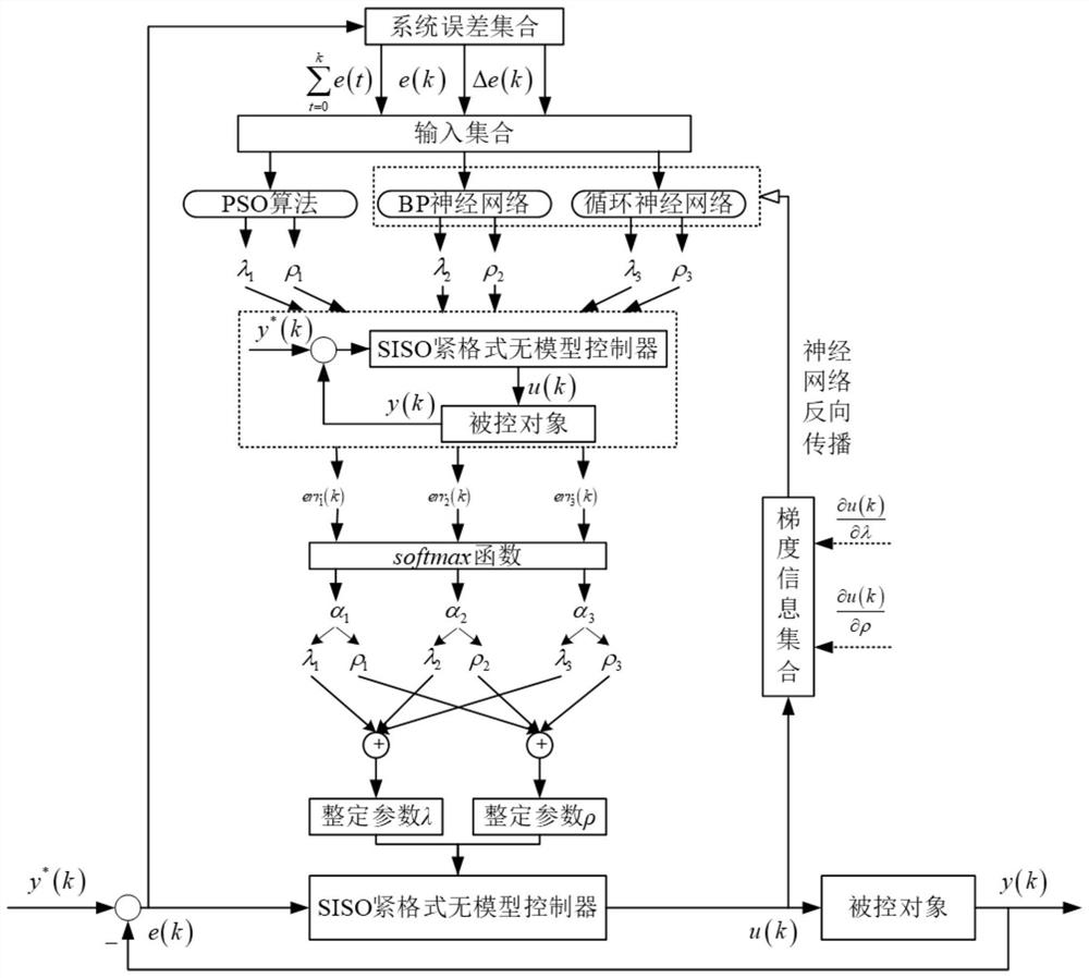 Parameter self-tuning method based on ensemble learning for siso compact model-free controller