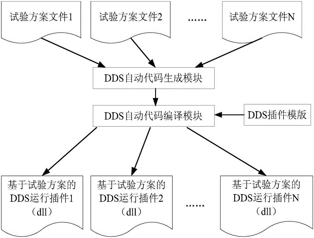 Automatic establishing method of DDS (data distribution service) distributive system based on XML