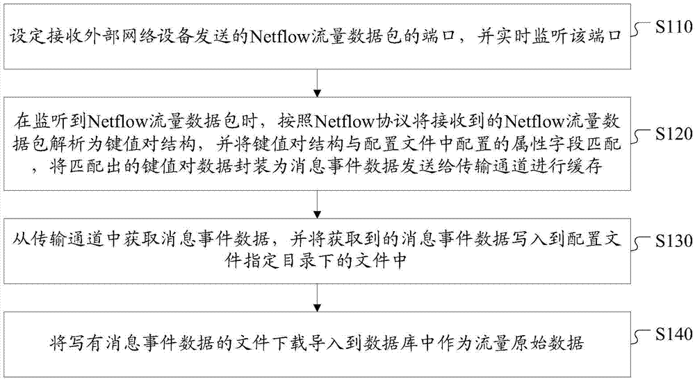 Collection method and device for Netflow traffic data