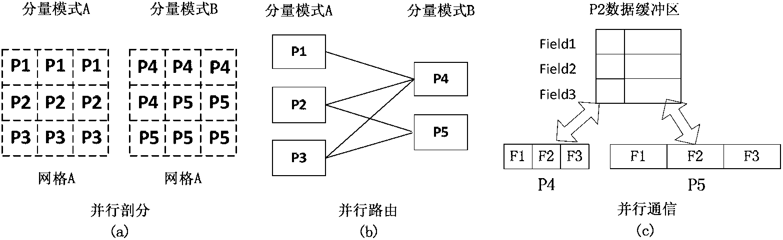 Parallel coupling method for global system mode