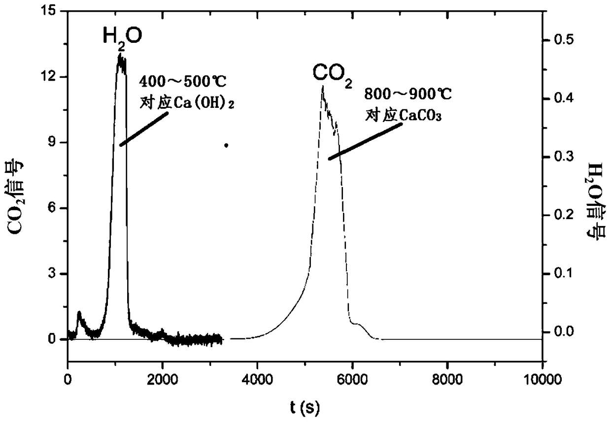 A method for determining the effective components of desulfurized quicklime