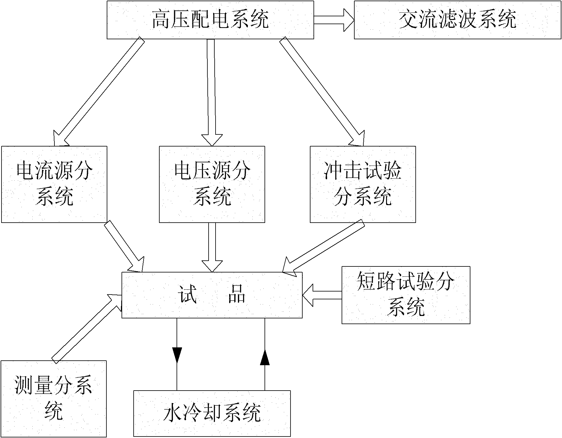 Synthesis loop for running test of converter valve for direct current power transmission project