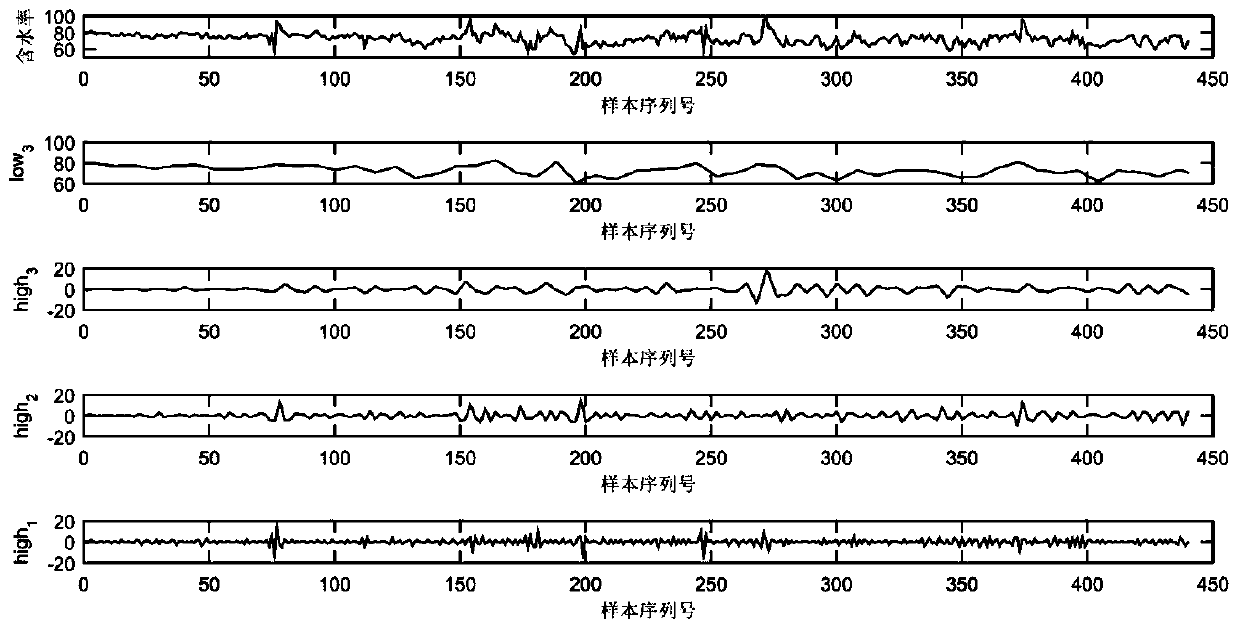 A multi-model prediction method for water content of oil well oil based on time series