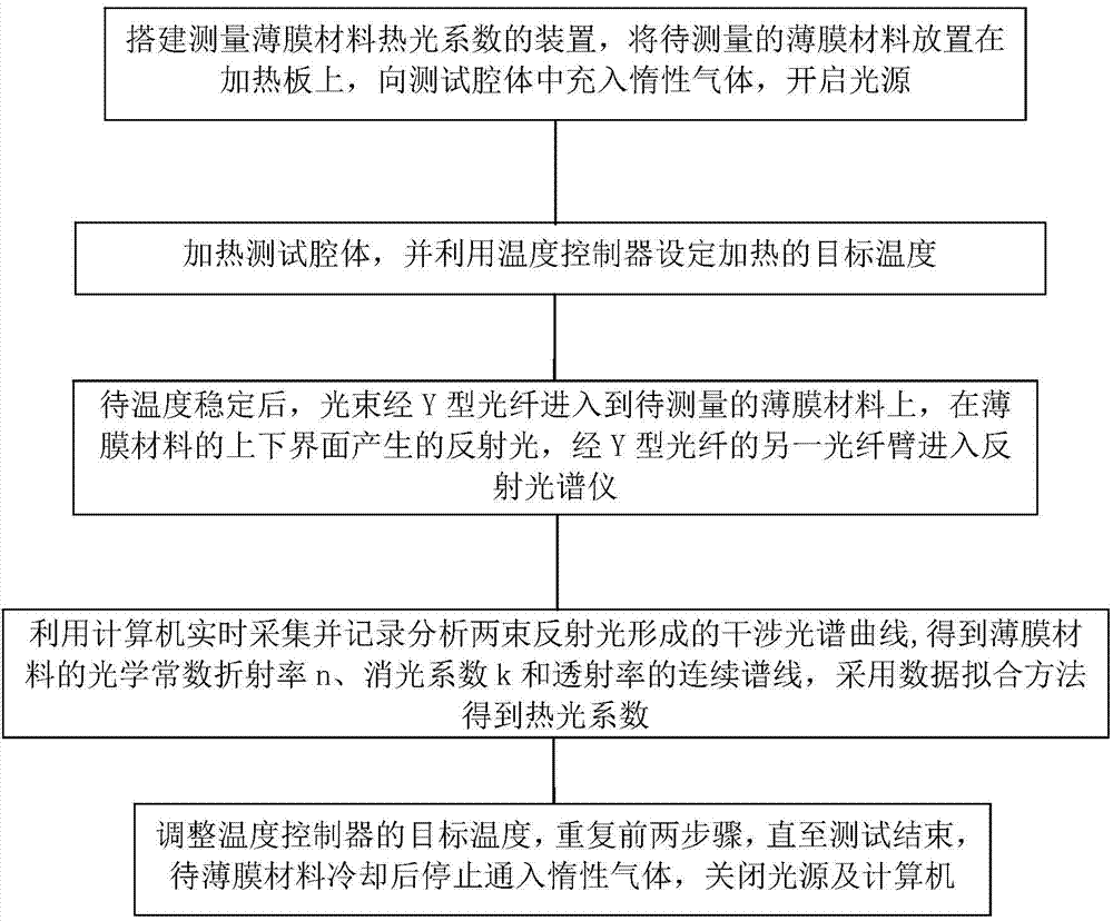 Device and method for measuring thermo-optical coefficient of thin-film material