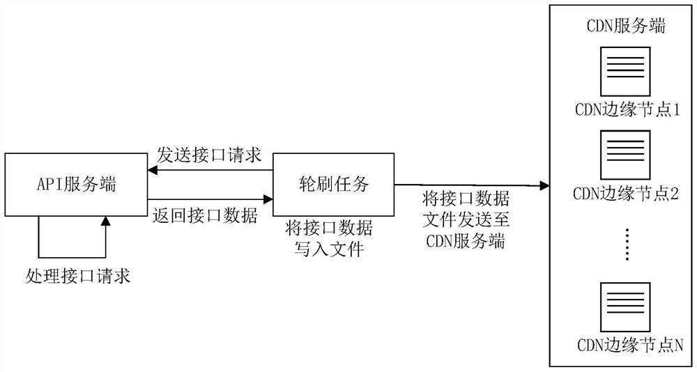 Interface request processing method and device thereof, server, equipment and storage medium